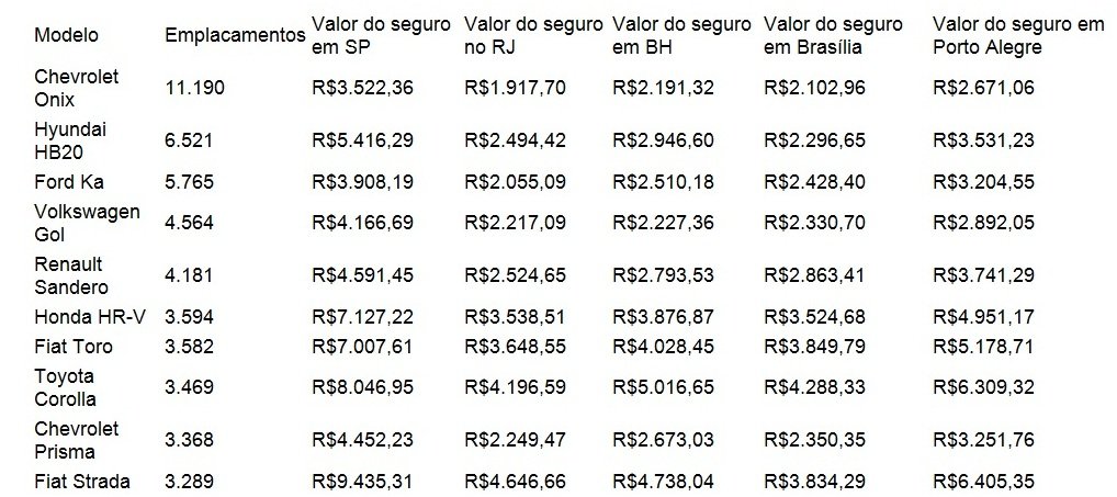 seguro-mais-comprados-2